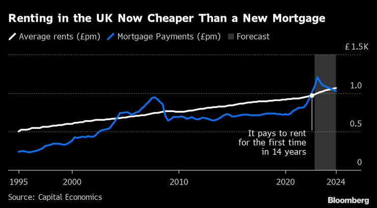 Наемът на жилище във Великобритания излиза по-евтино от вноската по нов ипотечен кредит. Графика: Bloomberg LP