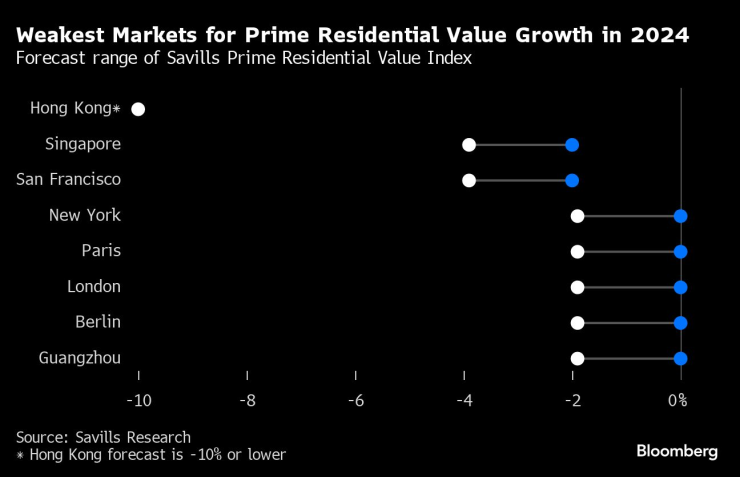Най-слабите пазари през 2024 г. за ръста на стойността на първокласните жилища. Графика: Bloomberg LP