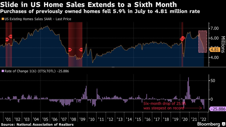 Спад при продажбите на вторичния жилищен пазар в САЩ за юли. Източник: Bloomberg