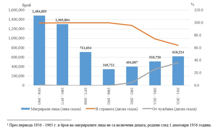 Източник: НСИ