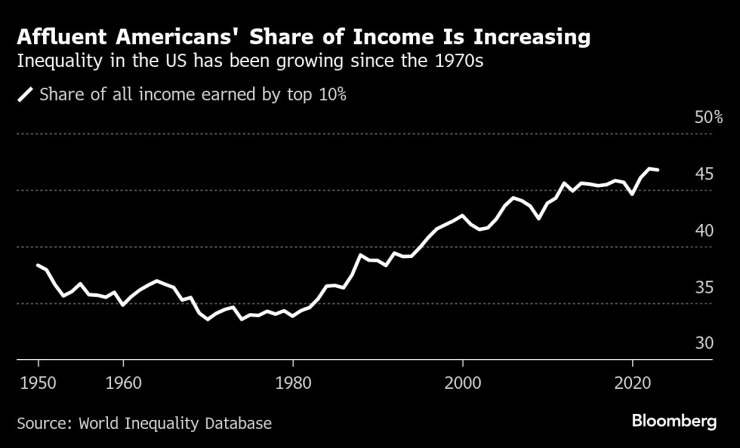 Делът на всички приходи, изкарани от най-богатите 10% от американците. Графика: Bloomberg LP