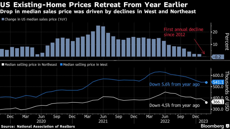 Цените на съществуващите жилища в САЩ намаляват на годишна база. Графика: Bloomberg LP