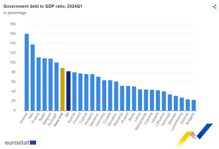 Източник: Евростат