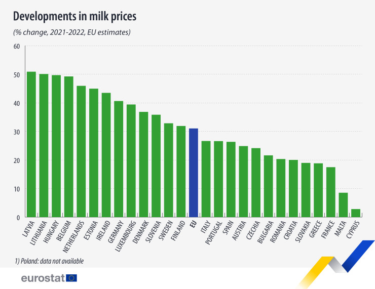 Цени на млякото в страните от ЕС. Графика: Евростат