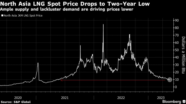 Спот цените за LNG в Северна Азия падат до двегодишно дъно. Източник: Bloomberg