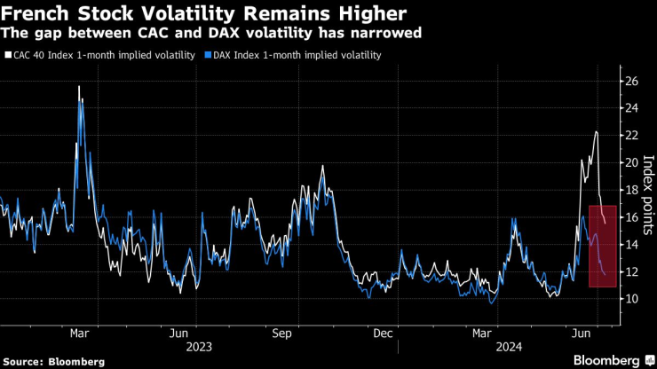 Волатилността на френските акции остава по-висока. Изображение: Bloomberg