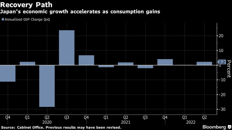 Изменение на БВП на годишна база. Графика: Bloomberg