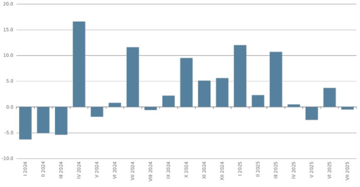 Източник: НСИ