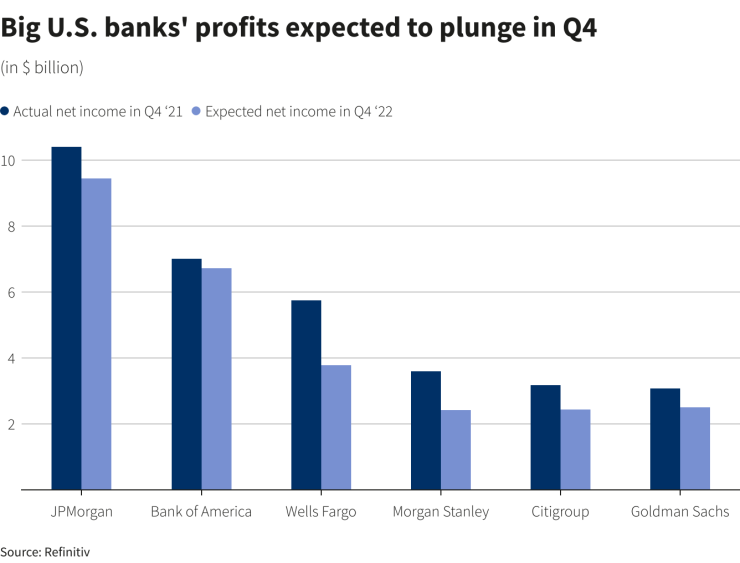 Очаква се печалбите на големите американски банки да се свият през последното тримесечие на 2022 г. Графика: Ройтерс