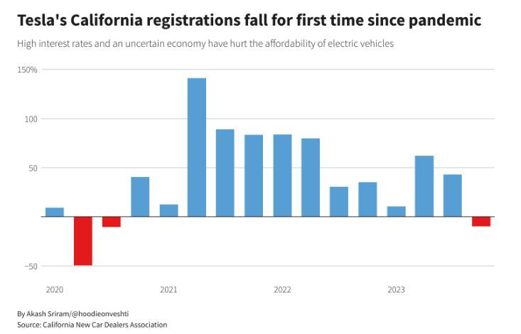 Нови регистрации на електромобили Tesla в Калифорния през четвъртото тримесечие на 2023 г.