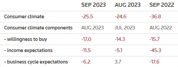 Показатели от проучването на Gfk за септември. Таблица: Ройтерс/Gfk