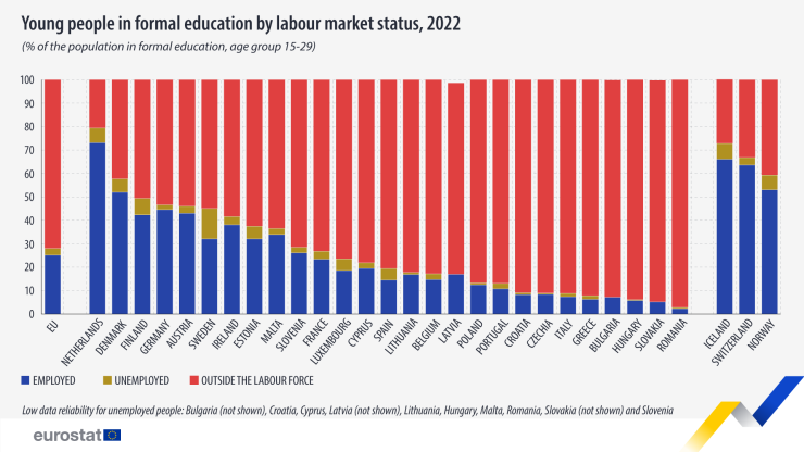 Млади хора във формално образование по трудов статут. Графика: Евростат