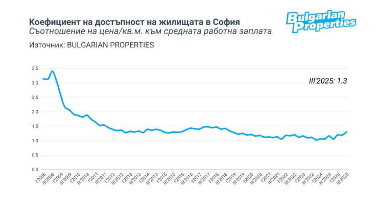 Източник: Bulgarian Properties