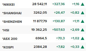 Азиатските борси в края на редовната търговия на 12 септември.
