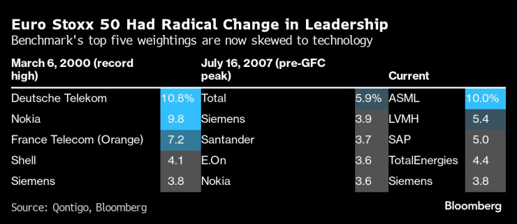 Налице е радикална промяна на върха на индексa Euro Stoxx 50. Източник: Bloomberg