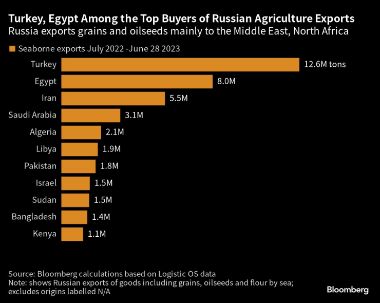 Турция и Египет са сред топ купувачите на руски земеделски стоки за износ. Графика: Bloomberg LP