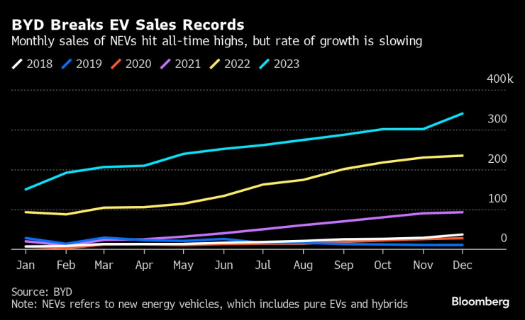 BYD отчете рекордно високи продажби на електромобили през четвъртото тримесечие на 2023 г. Източник: Bloomberg