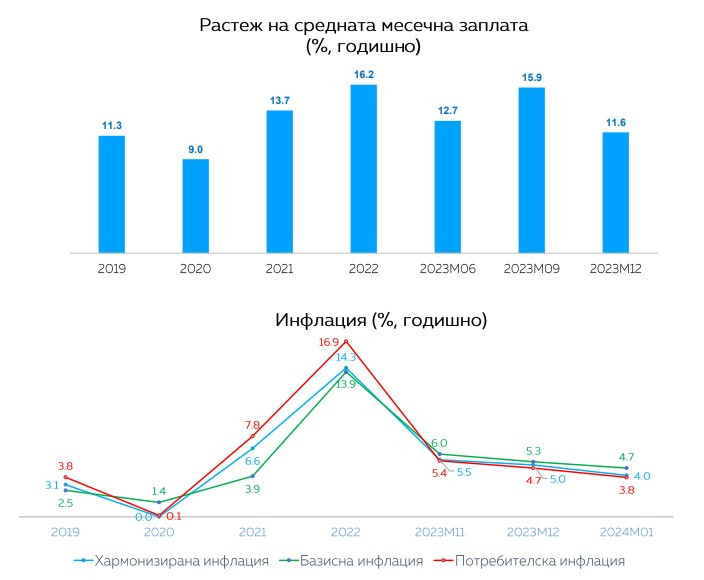 Източник: ОББ по институционални източници като KBC, НСИ, МФ, БНБ, ОИСР, ЕЦБ, ЕК, ЕБВР, МВФ, СБ