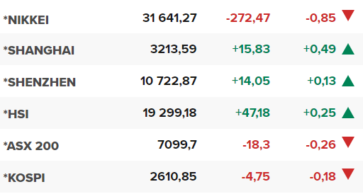 Основните азиатски борсови индекси в края на редовната търговия на 8 юни.