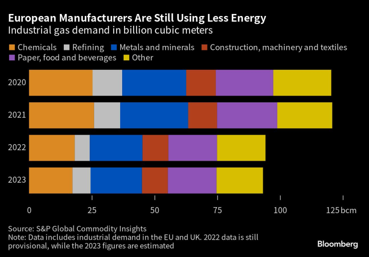 Европейските производители все още потребяват по-малко енергия от обикновено. Източник: S&P Global/Bloomberg