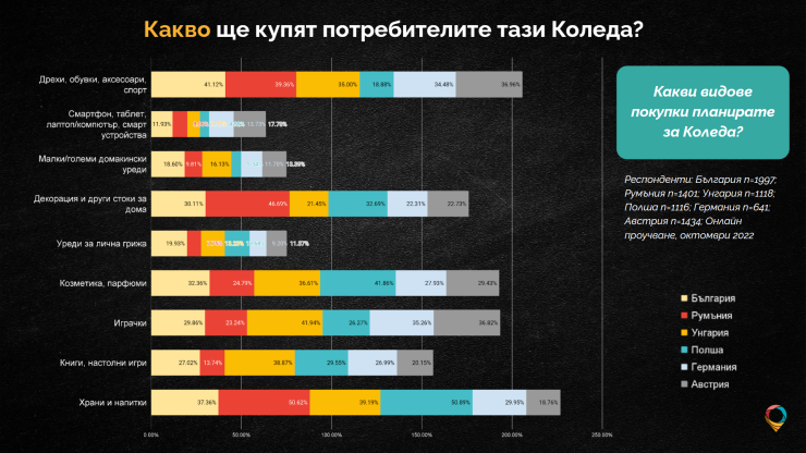Планирани покупки за Коледа. Графика: Offerista