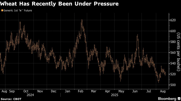 Пшеницата е под натиск през последно време. Графика: Bloomberg LP