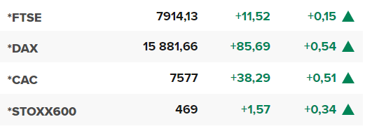 Основните европейски борсови индекси в края на редовната търговия на 21 април.