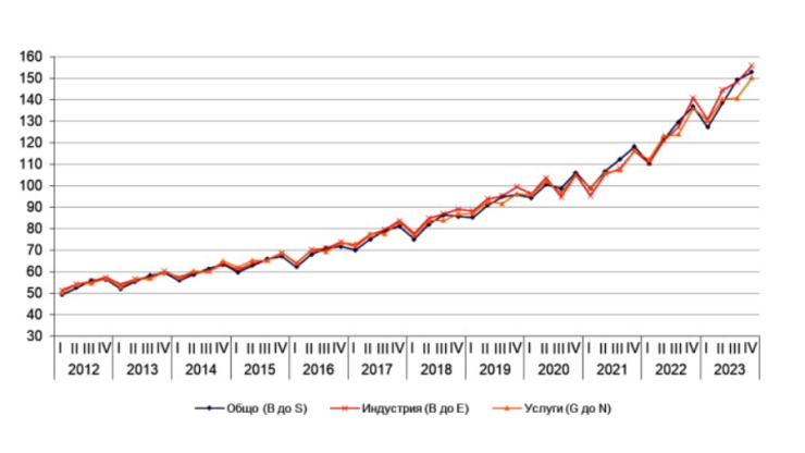 Източник: НСИ