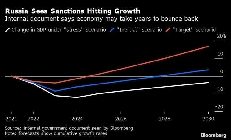 Руската икономика при трите разглеждани сценария в доклада. Графика: Bloomberg