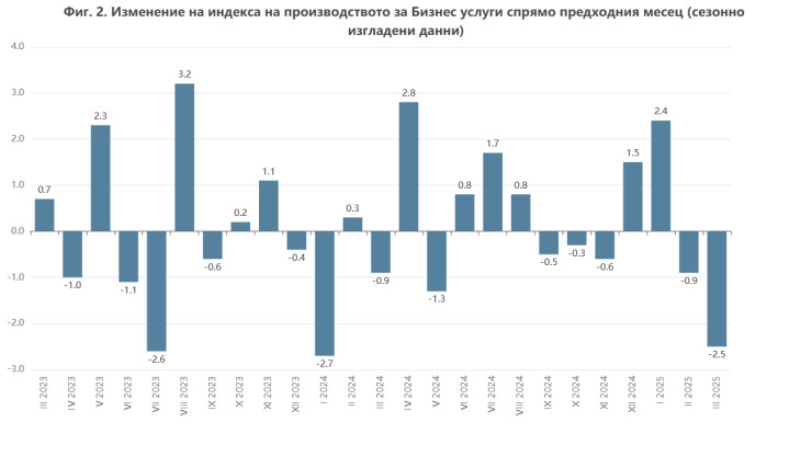Източник: НСИ
