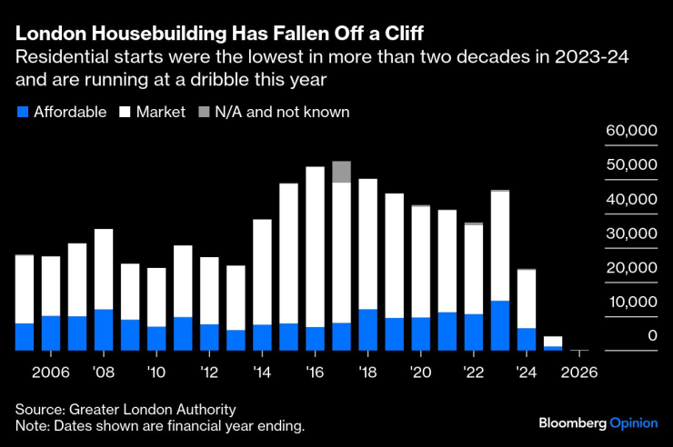 Новозапочнатите жилища в Лондон бяха на най-ниското си ниво от над две десетилетия през 2023-2024 г. Графика: Bloomberg LP