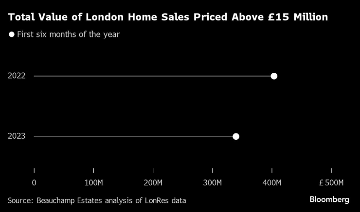 Обща стойност на продадените жилища в Лондон на цена над 15 млн. паунда. Графика: Bloomberg LP
