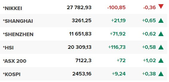 Основните азиатски борсови индекси в края на редовната търговия в четвъртък (30 март).