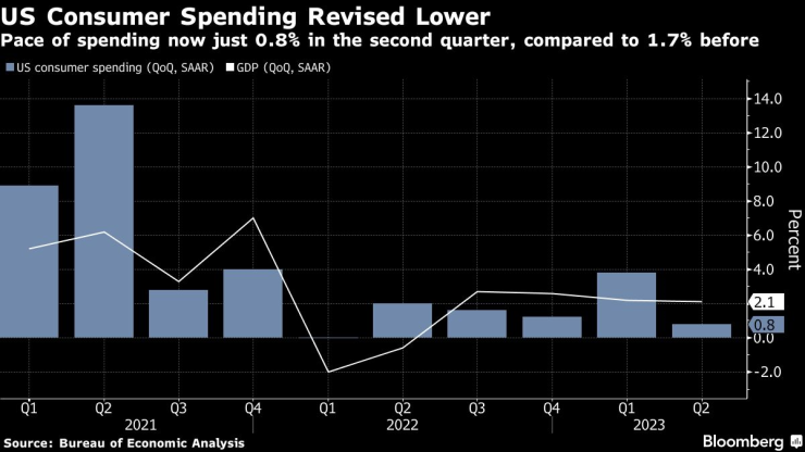 Потребителските разходи в САЩ са нараснали с по-слаб от първоначално отчетения темп. Графика: Bloomberg