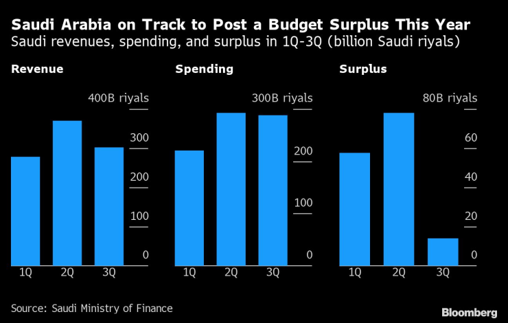 Саудитска Арабия вероятно ще отчете бюджетен излишък през тази година. Източник: Bloomberg