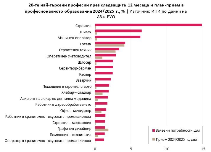 Източник: ИПИ