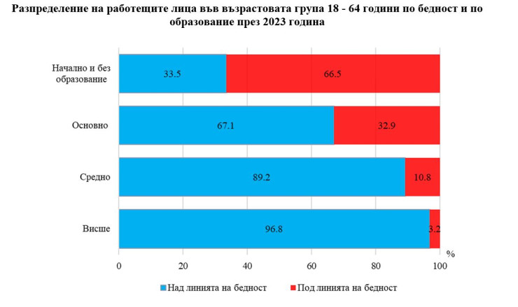 Източник: НСИ