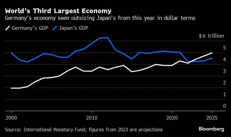 Германският брутен вътрешен продукт се очаква да бъде по-висок от японския тази година. Графика: Bloomberg