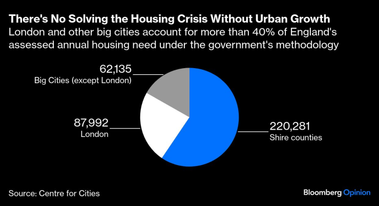 Лондон и други големи градове съставляват над 40% от годишните жилищни нужди в Англия съгласно методологията на правителството. Графика: Bloombmerg LP