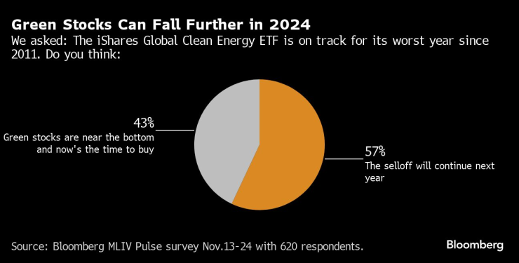 Зелените акции вероятно ще продължат с разпродажбите през 2024 г. Източник: Bloomberg