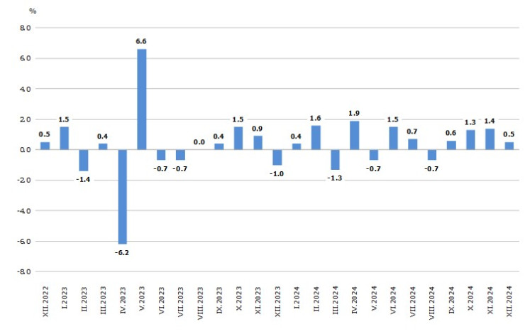 Източник: НСИ
