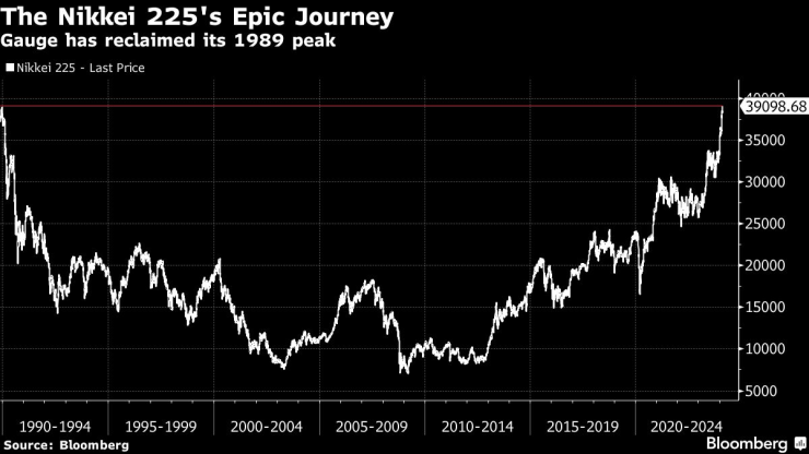Епичното пътуване на Nikkei 225. Графика: Bloomberg LP