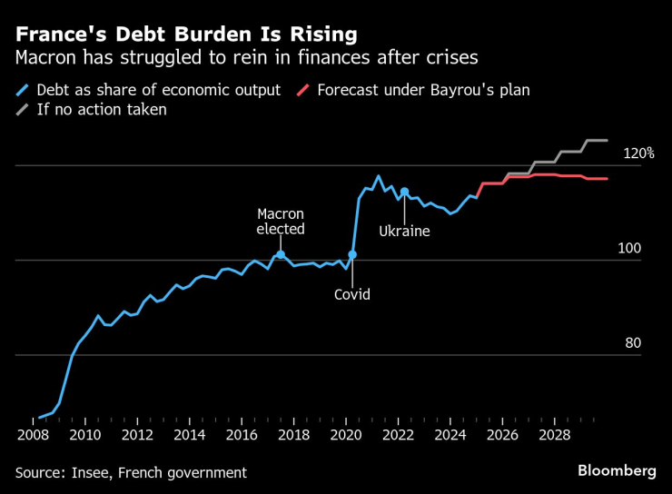 Дълговото бреме на Франция нараства. Графика: Bloomberg LP