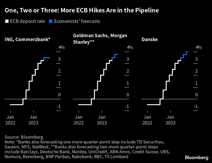Прогнози на различните банки относно бъдещите ходове на ЕЦБ относно лихвите. Източник: Bloomberg