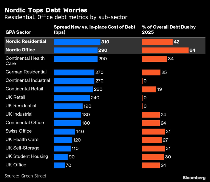 Нива на дълга в жилищния сектор и бизнес имотите по подсектори. Графика: Bloomberg LP