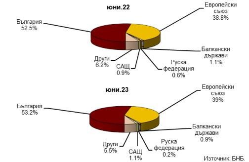 Данни за географската структура.