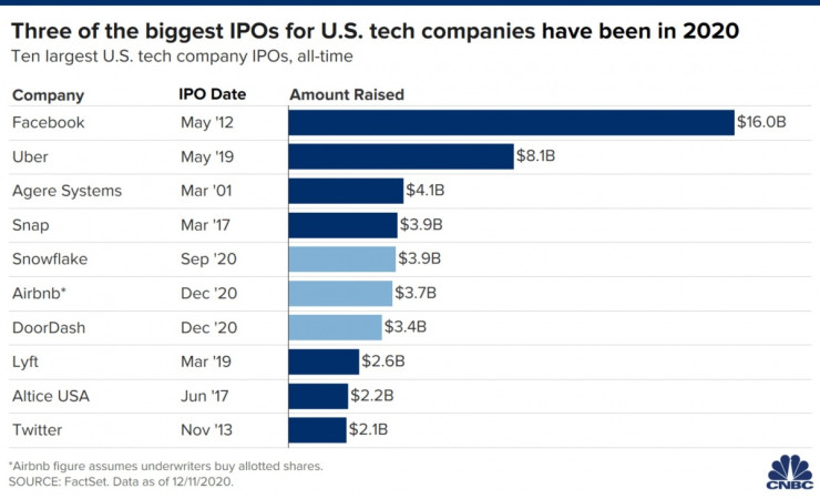 IPOs