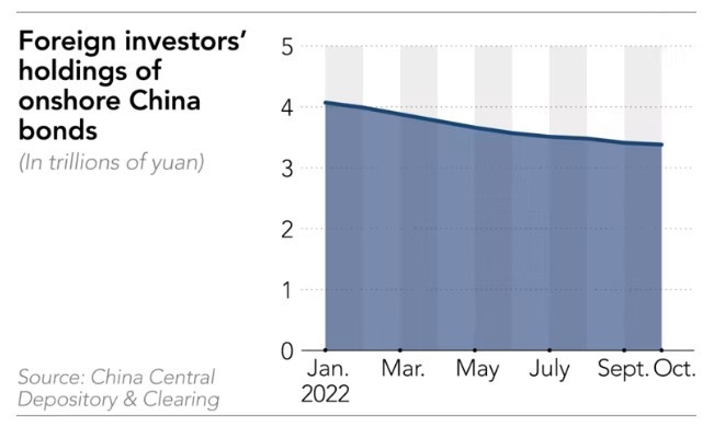 Деноминирани в юани облигации, държани от чуждестранни инвеститори. Източник: Nikkei