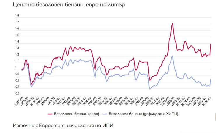 Графика: Институт за пазарна икономика