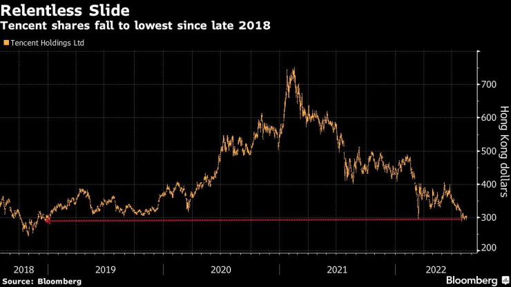 Движения на цената на акциите на Tencent от 2018 до 2022 г.